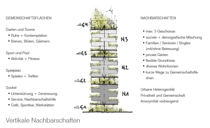 Wohnen - und was noch